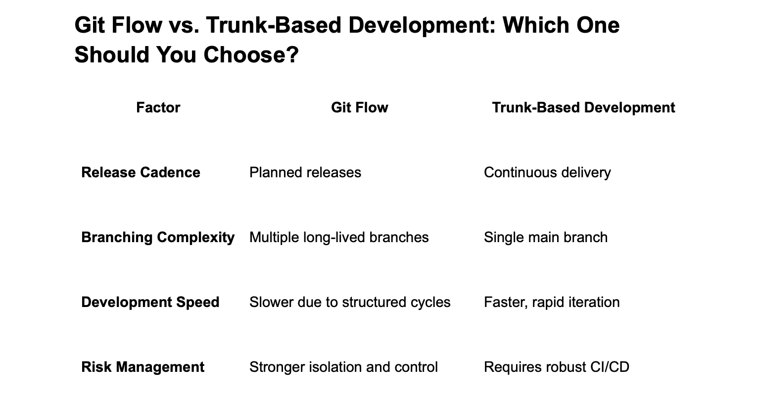 Git Flow vs. Trunk-Based Development: Choosing the Right Branching ...